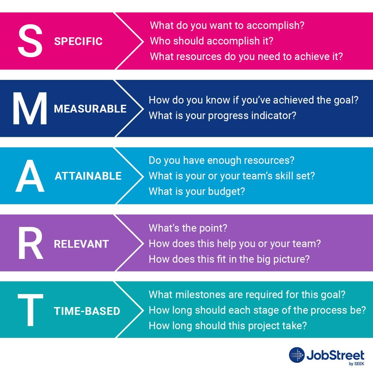 An infographic on Smart goals