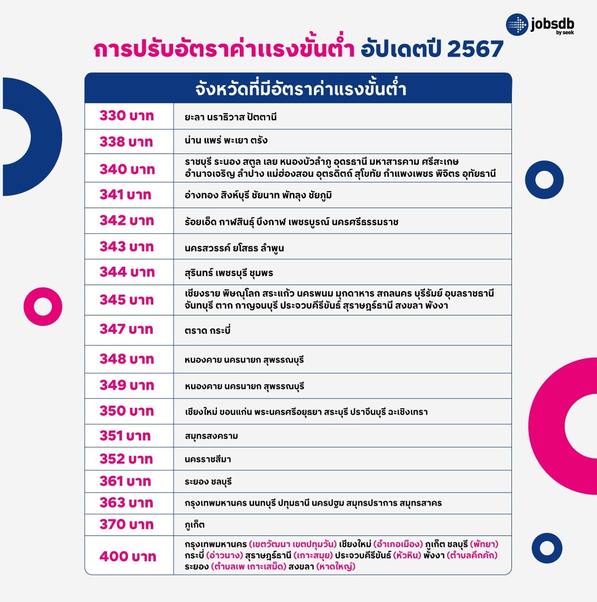 การปรับอัตราค่าแรงขั้นต่ำ อัปเดตปี 2567