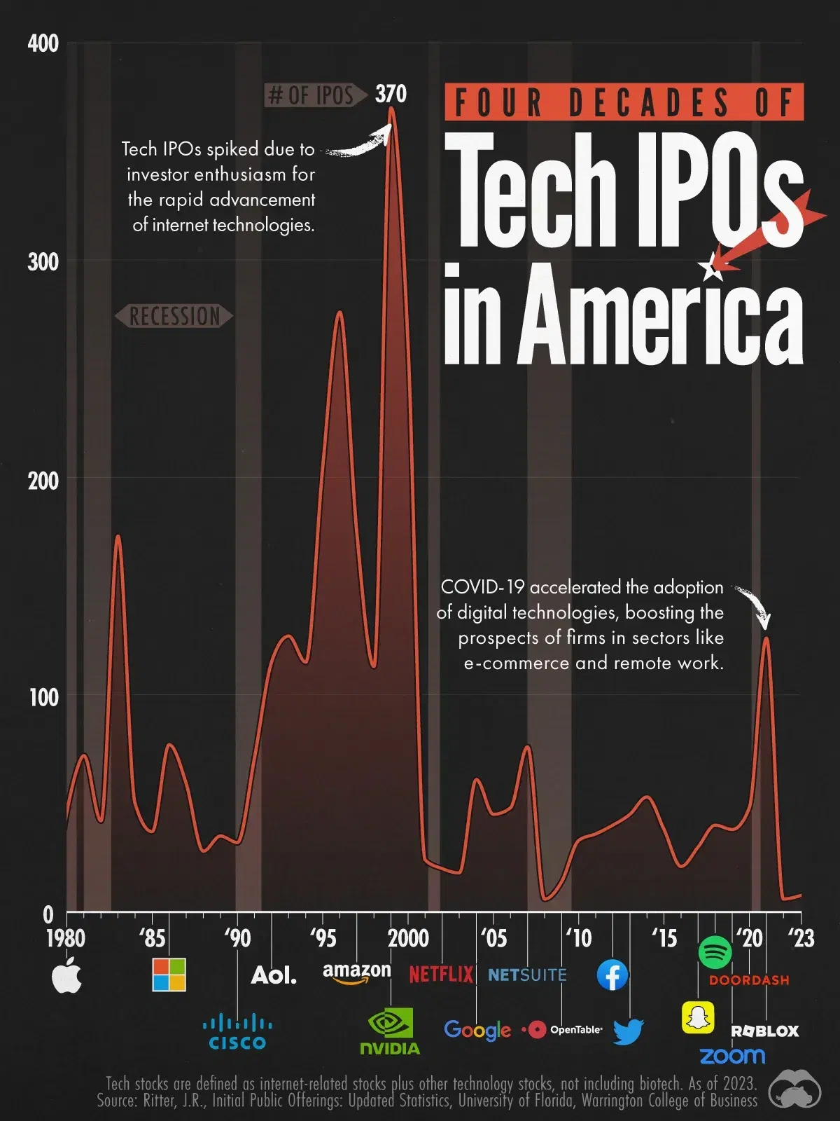 Four decades of tech IPos in America from 1980 to 2023