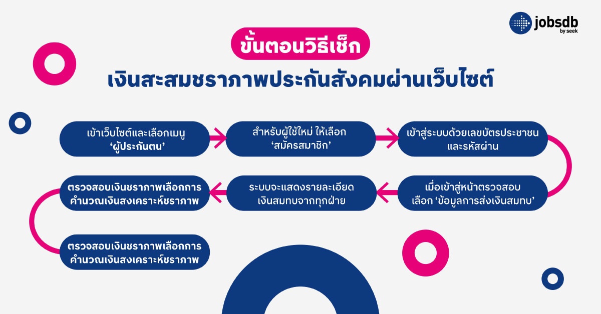 ขั้นตอนวิธีเช็กเงินสะสมชราภาพประกันสังคมผ่านเว็บไซต์