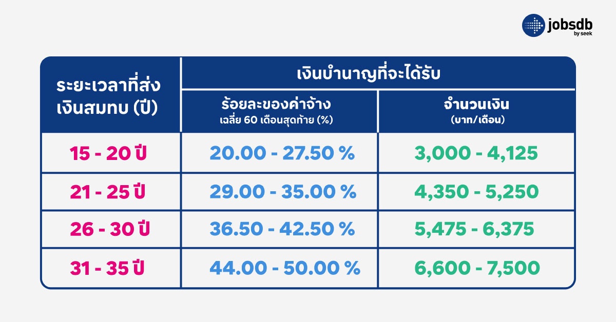 สรุปเช็กเงินประกันสังคม