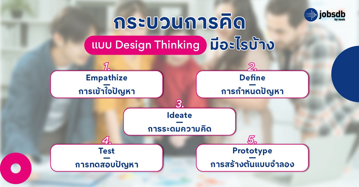 กระบวนการคิดแบบ Design Thinking มีอะไรบ้าง