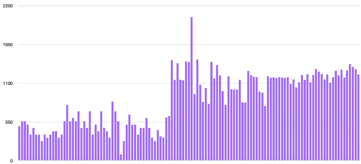 Ahrefs Google searches for 