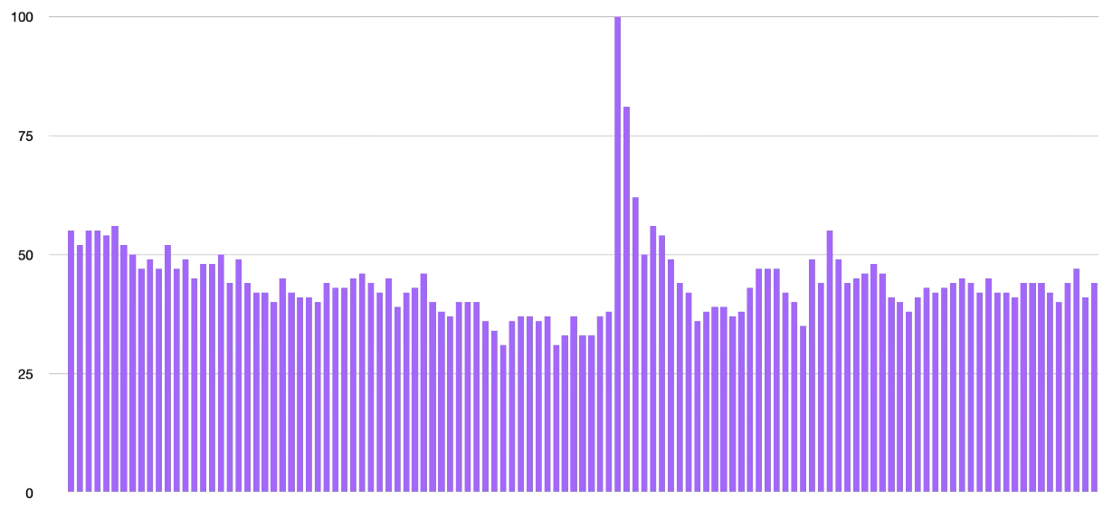 Google Trends searches for 