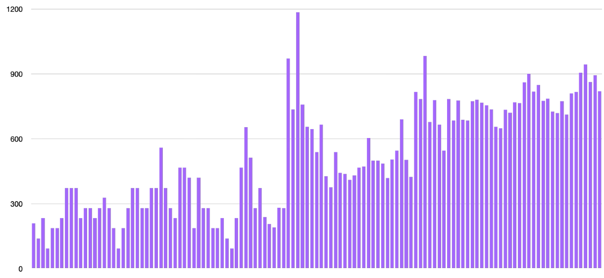 Ahrefs Google searches for 