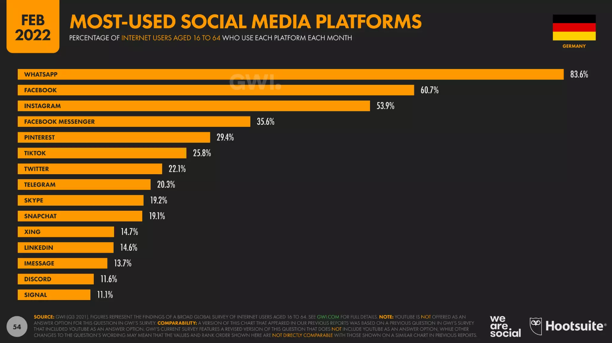 Beliebte Social-Media-Plattformen & Werbepotenziale 2022