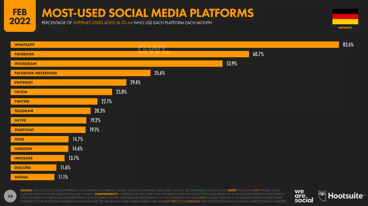 Popular social media platforms & advertising potential in 2022