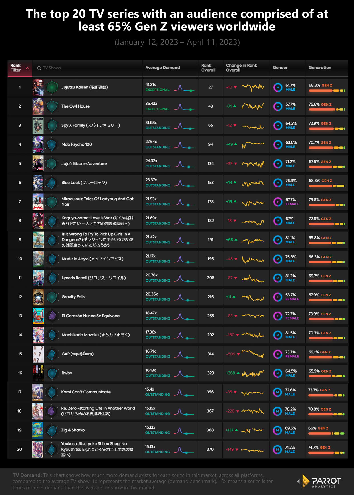 A Web-Based Analysis of the Top 100 Action Anime TV Shows