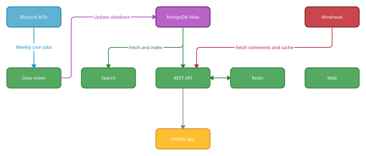 WoWdb architecture