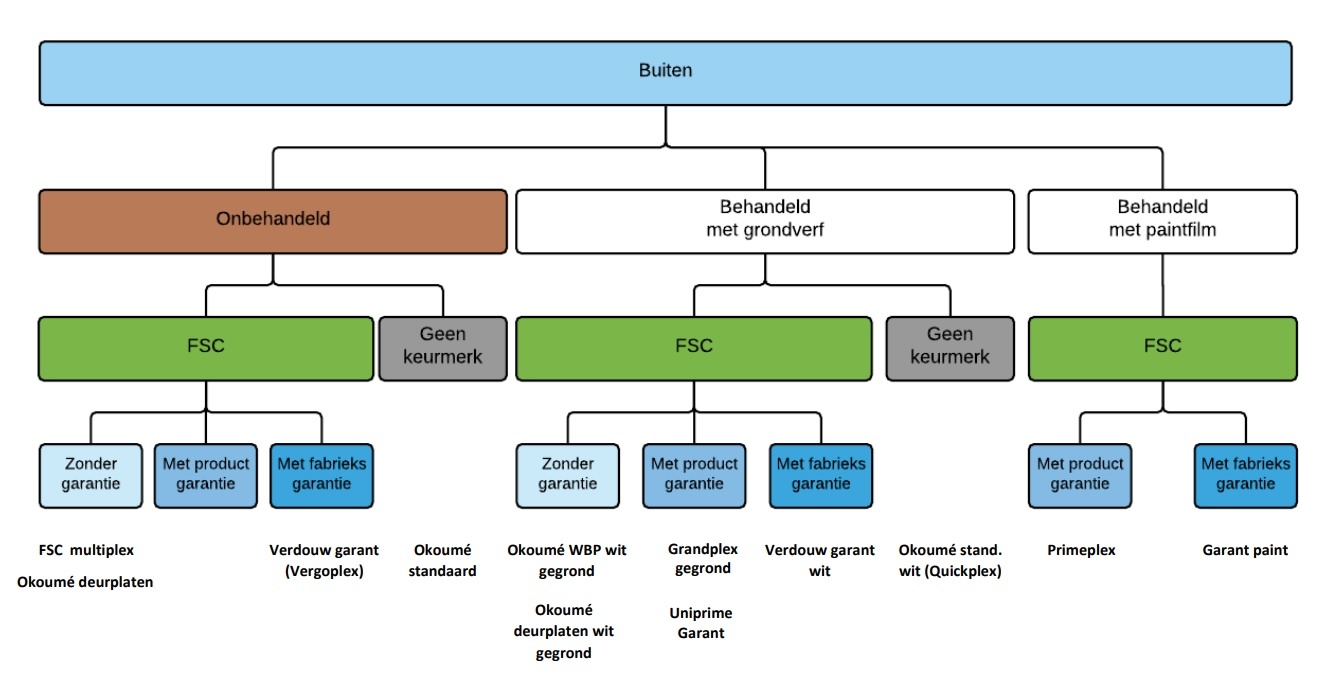 De beste multiplex platen voor buiten (exterieur) Verdouw