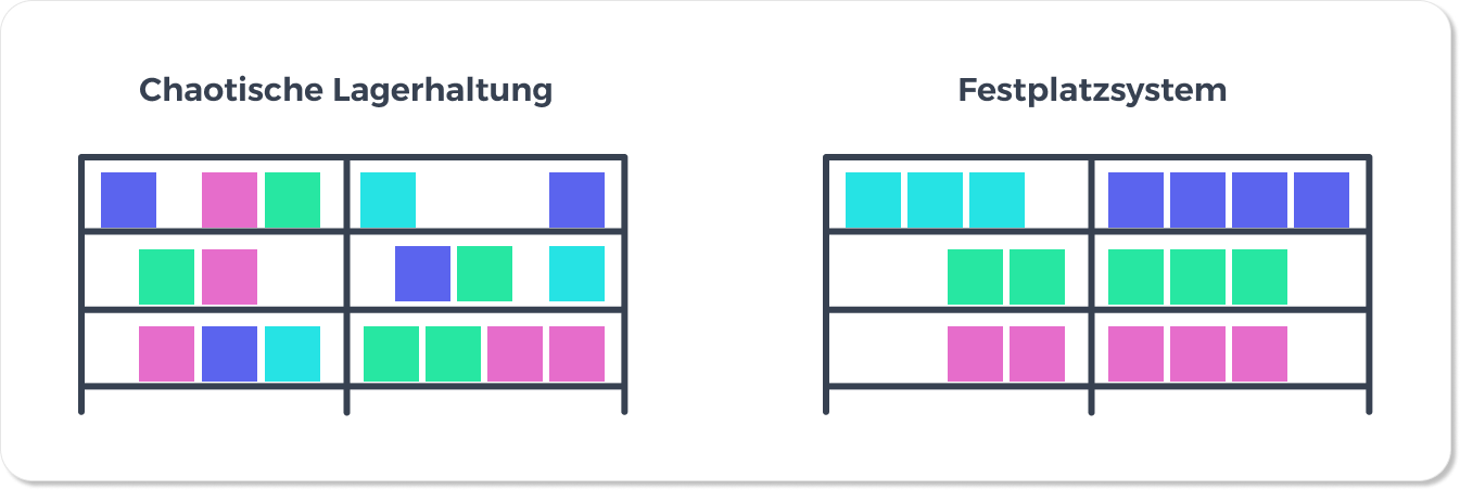 Schematische Darstellung der chaotischen Lagerhaltung vs. Festplatzsystem