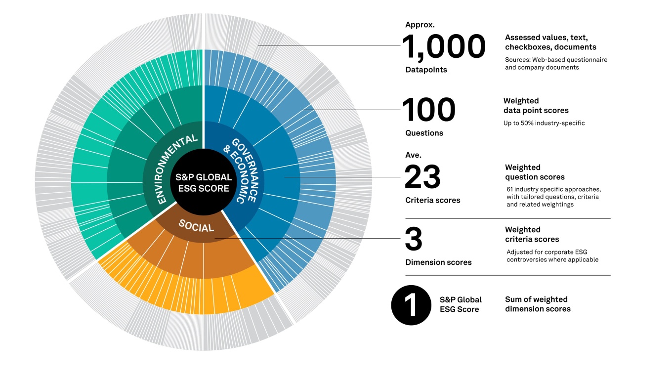 S&P Global rankings