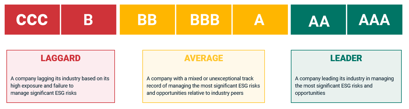 MSCI ESG ratings scale