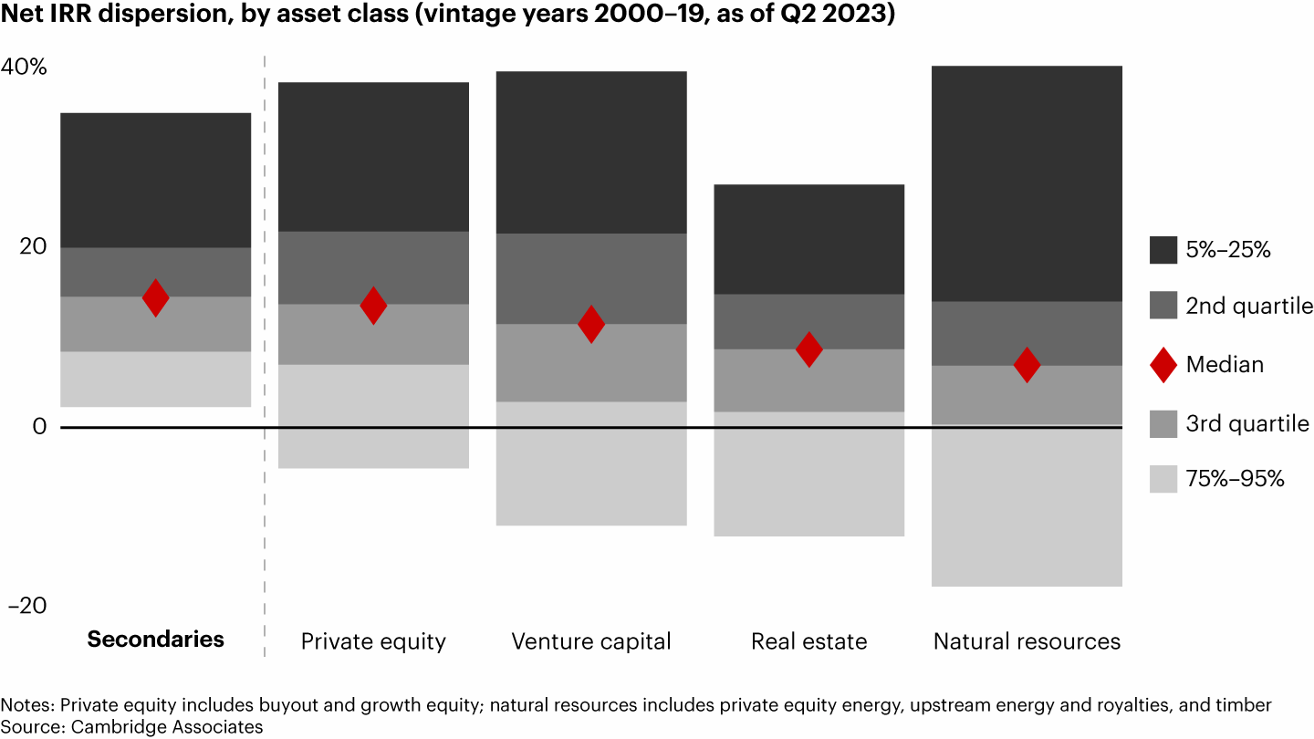 Bain and CO Net IRR dispersion by asset class graph for secondary markets