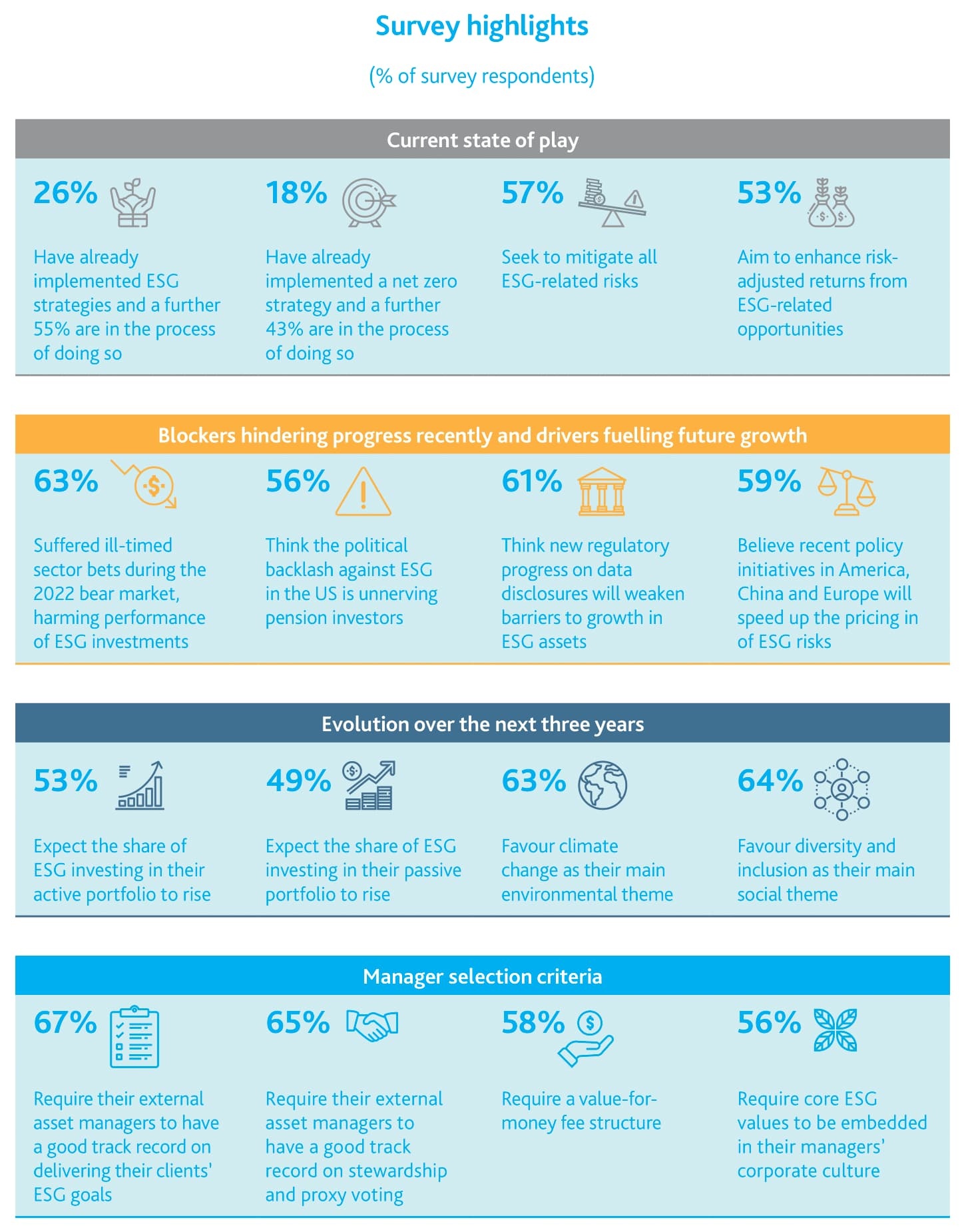 Survey to show ESG stages in companies infographic