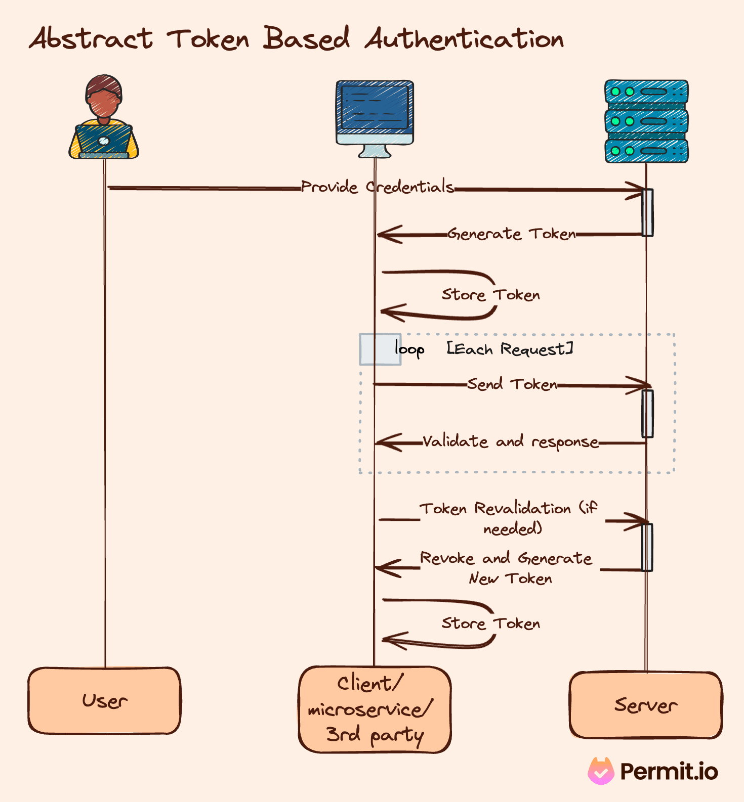 Token-Based authentication diagram