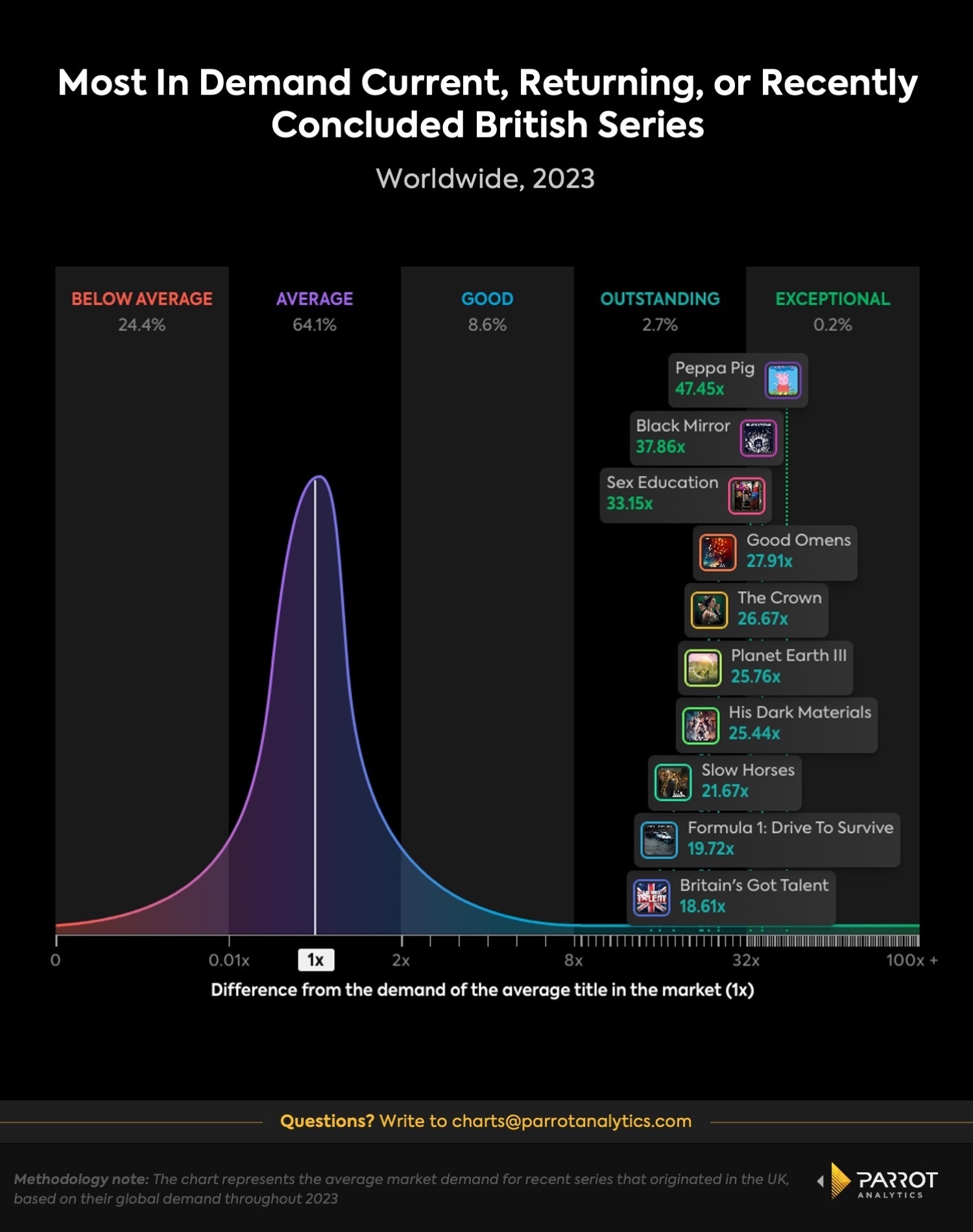 most in demand current, returning or recently concluded British series