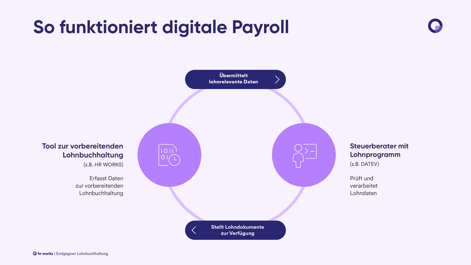 Grafik über den Workflow des Payroll Managements in HR