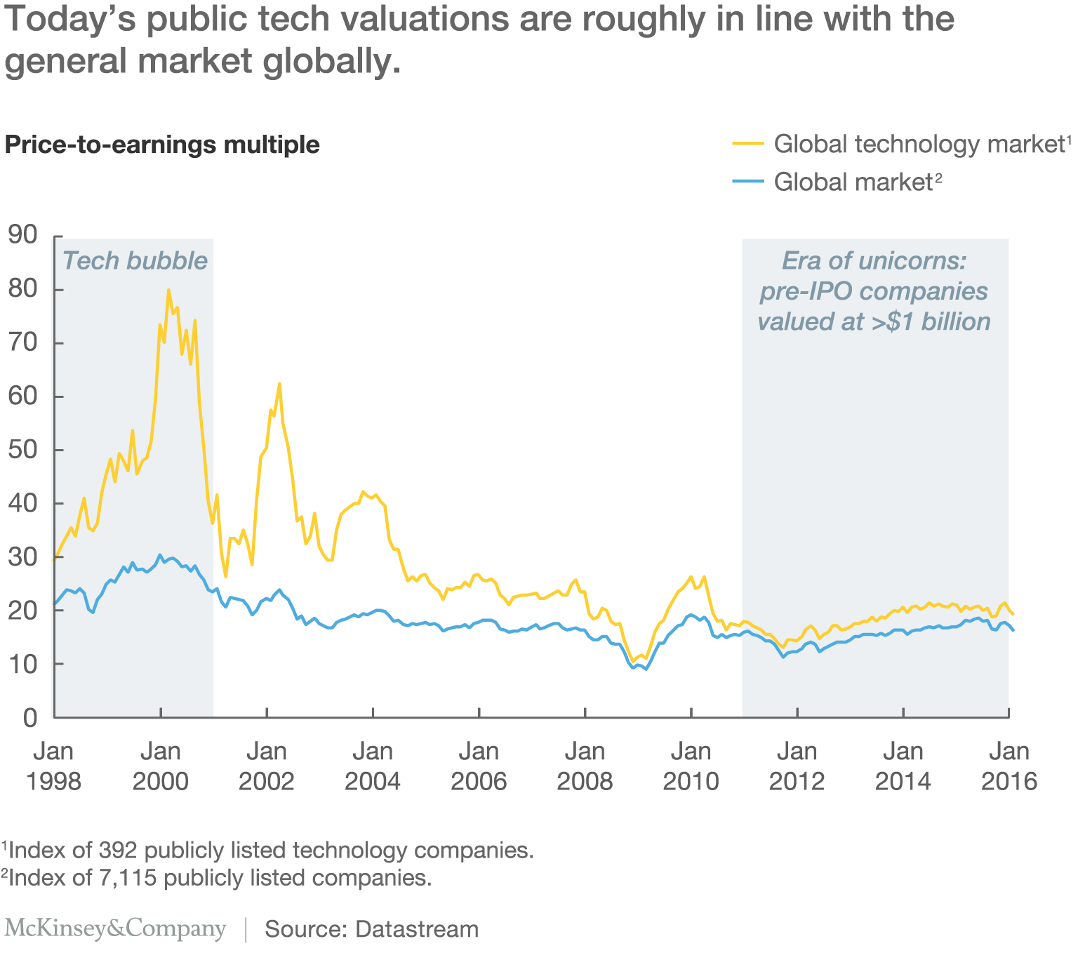 Price-to-earnings multiple in the global market from 1998 to 2016