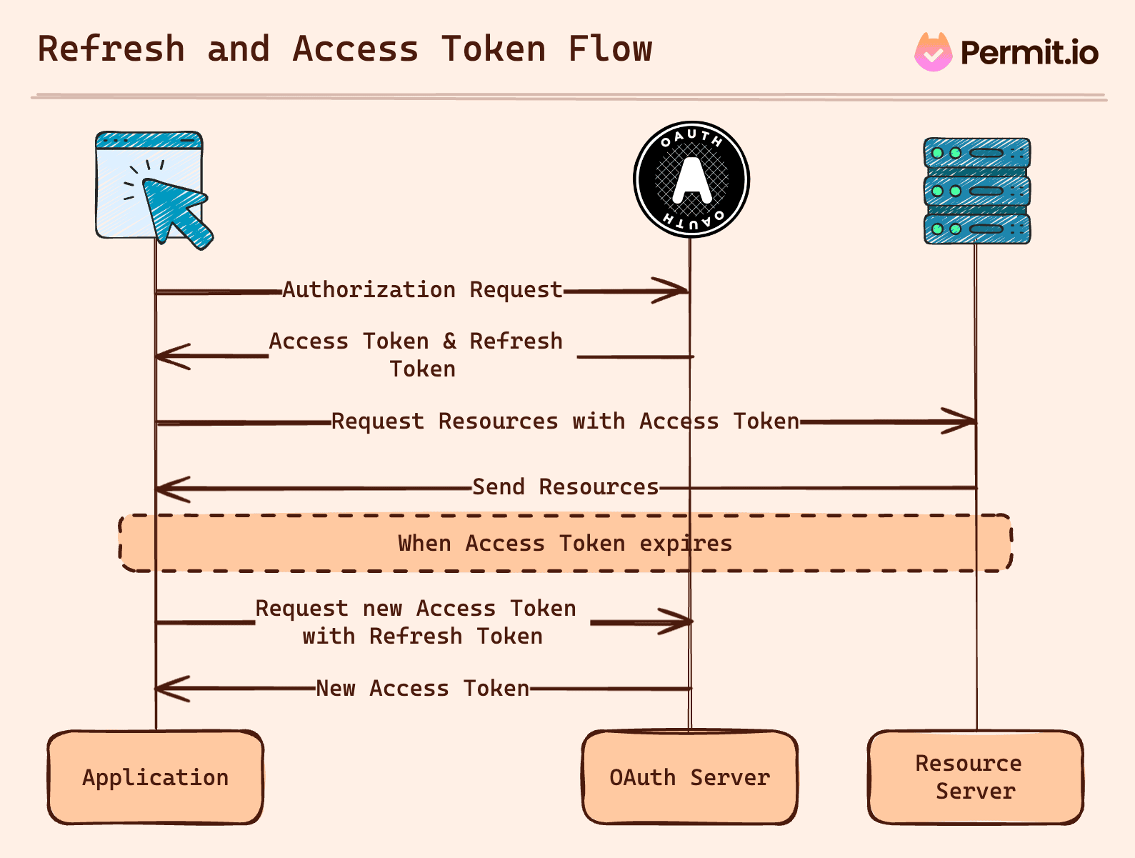 Refresh and Access Tokens Flow