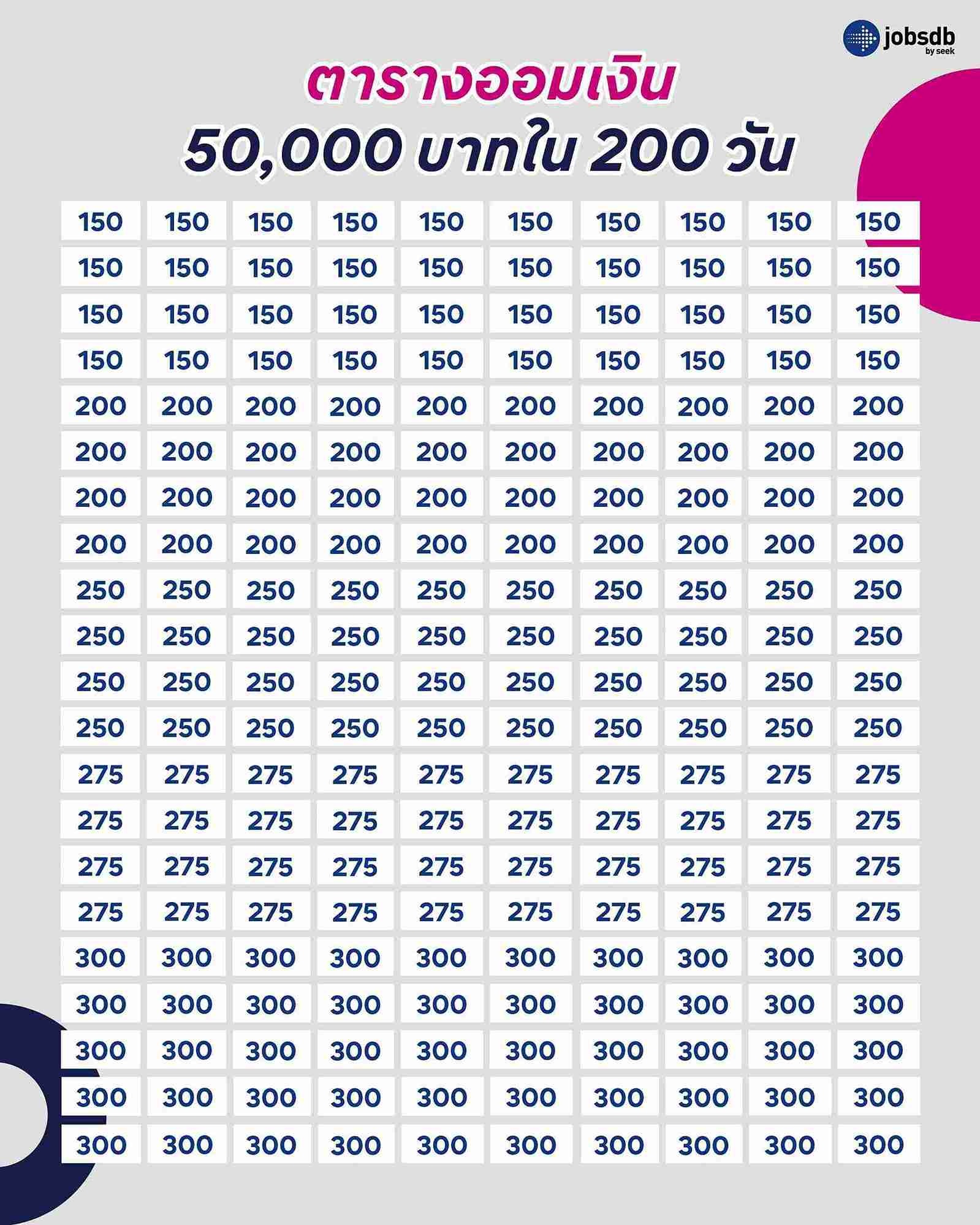 ตารางออมเงิน 50,000 บาทใน 200 วัน