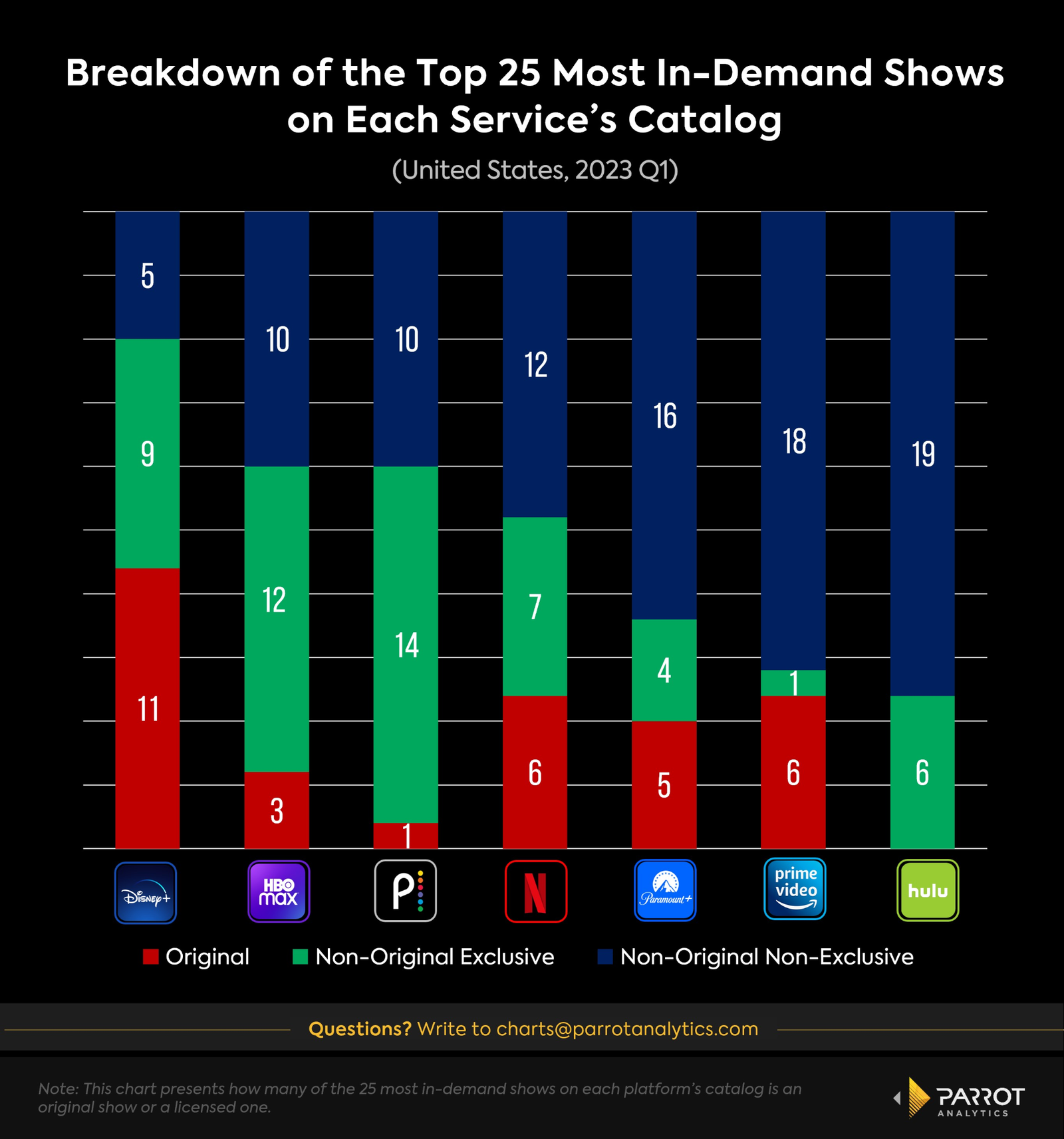 breakdown of the top 25 most in-demand show on each service's catalog