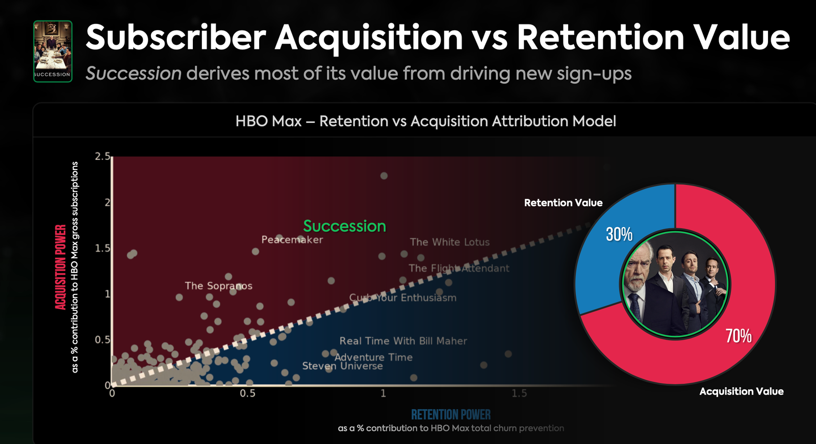 Subscriber acquisition vs retention value