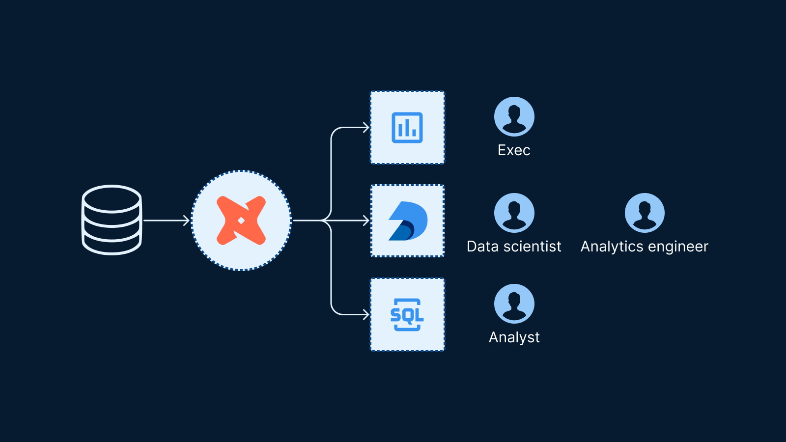 Consistent results across different warehouse-connected data applications