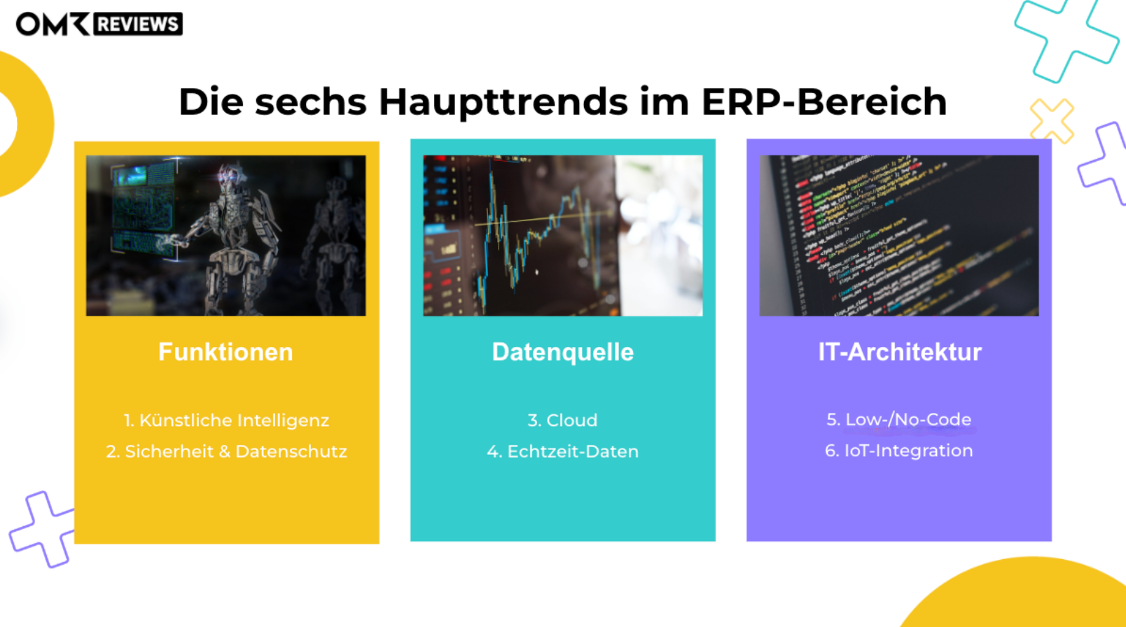 Schematische Darstellung der Trends: Funktionen (KI, Sicherheit), Datenquelle (Cloud, Echzeitdaten), IT-Architektur (Low-Code, IoT-Integration)