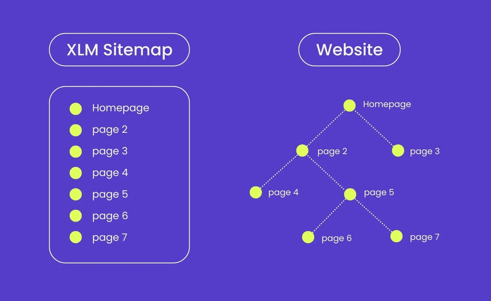 eksempel på et sitemap