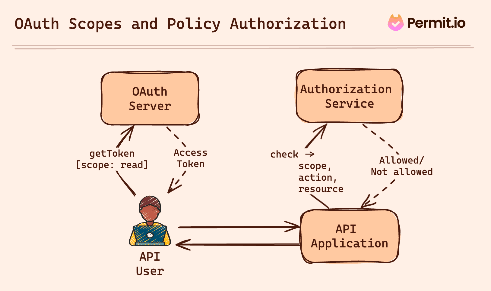 Authorization with OAuth scopes diagram