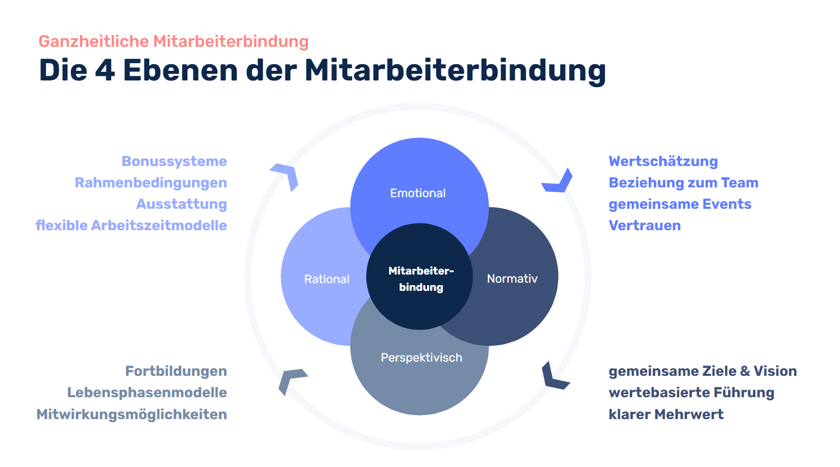 Schema der Mtarbeiterbindung: vier Kreise, die für die rationale, behaviorale, normative und emotionale Bindung von Mitarbeitenden stehen