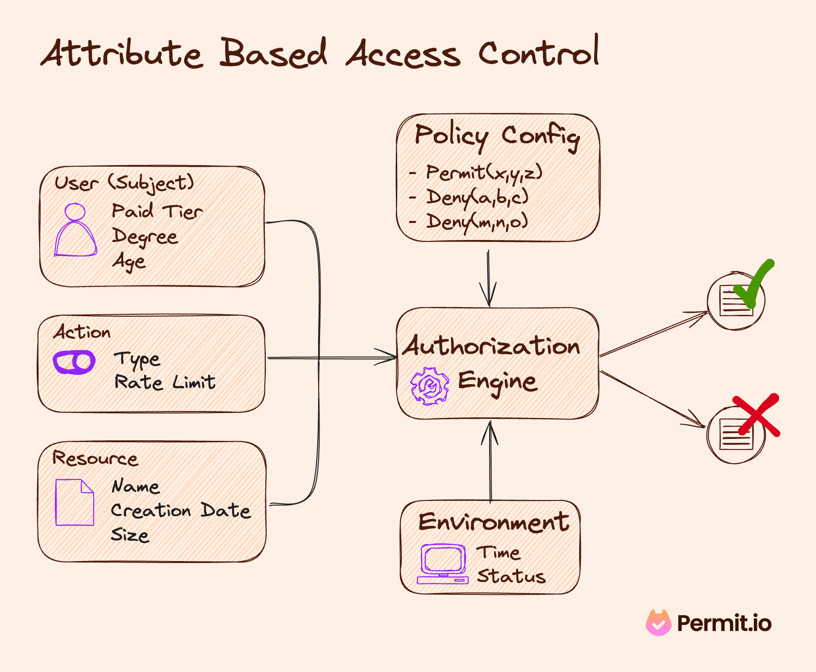 A diagram explained attribute based access control flow