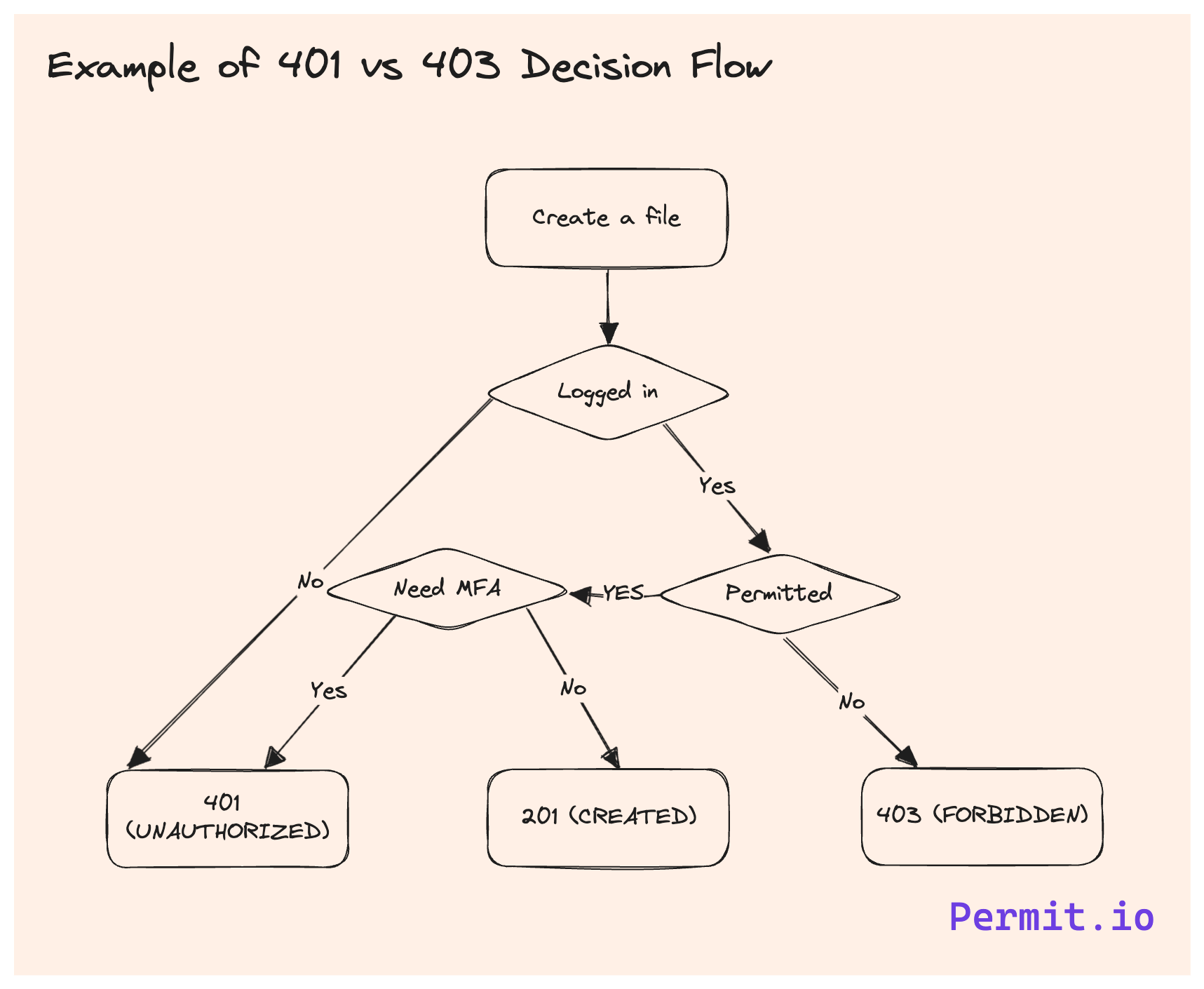 Example of 401 vs 403 Decision Flow