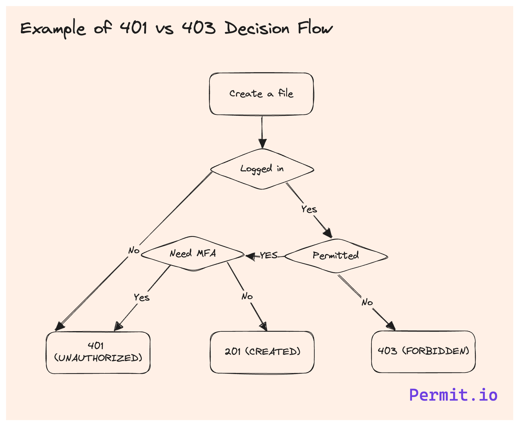 Demystifying HTTP Error Codes 401 vs 403