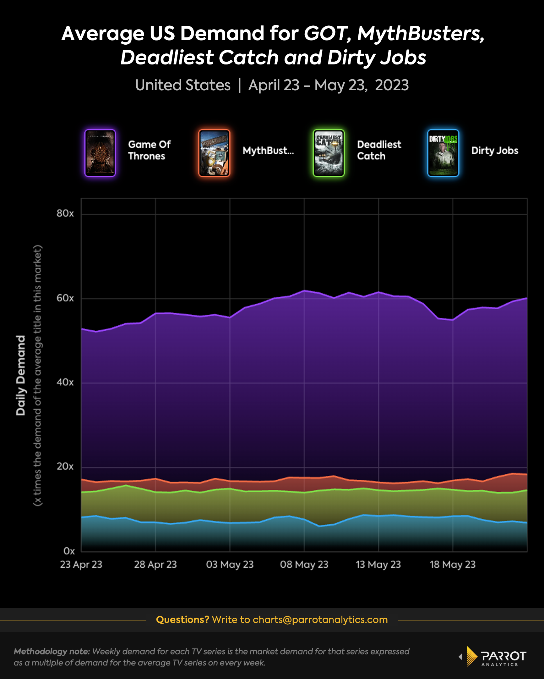 Average US demand for Game of Thrones, Mythbusters, Deadliest Catch and Dirty Jobs