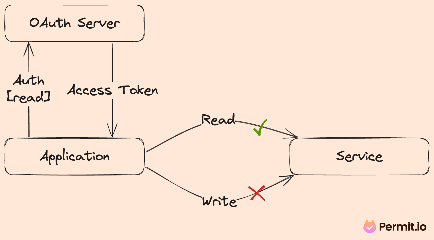 OAuth Scopes Diagram