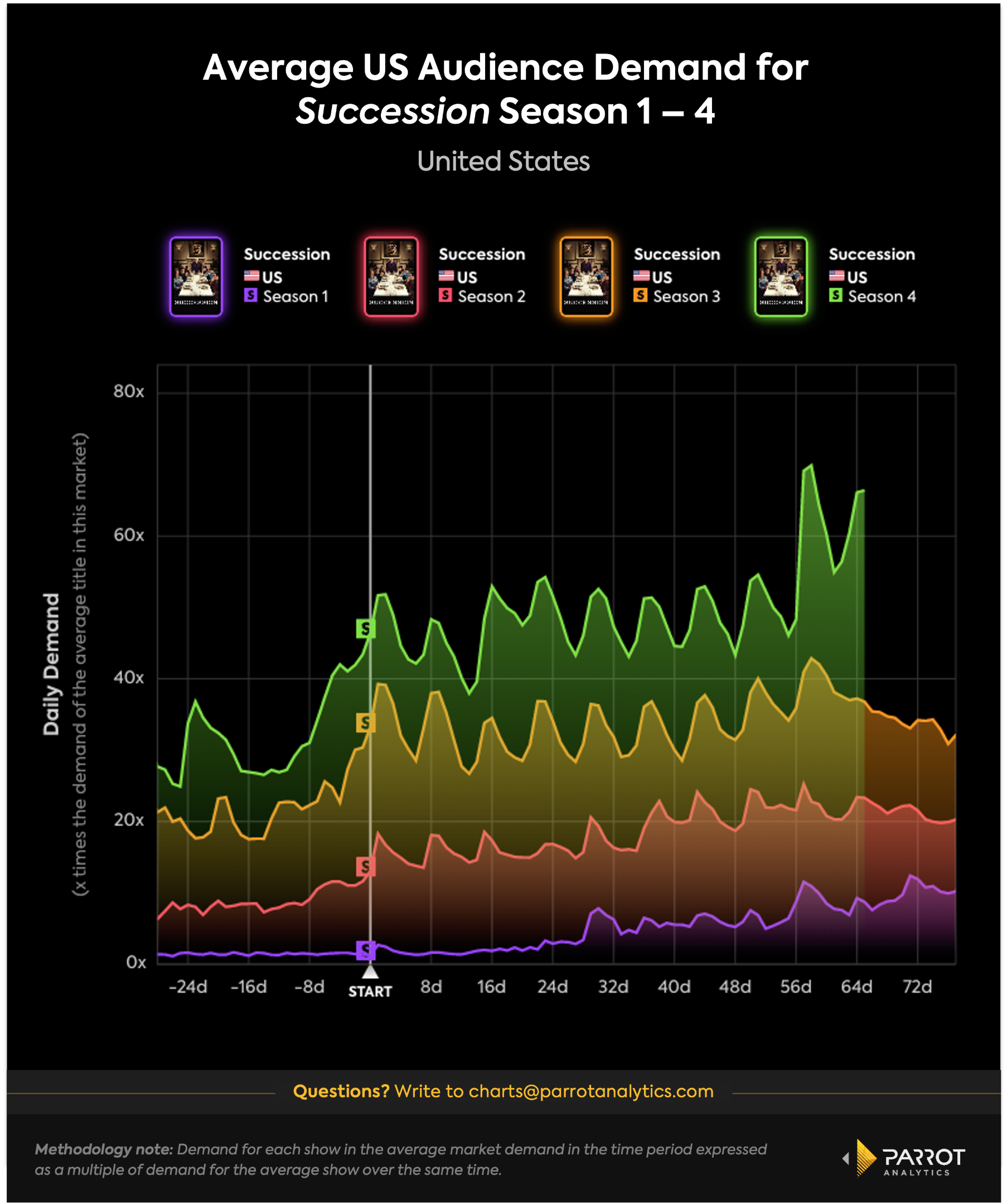 Average US audience Demand for Succession Season 1-4