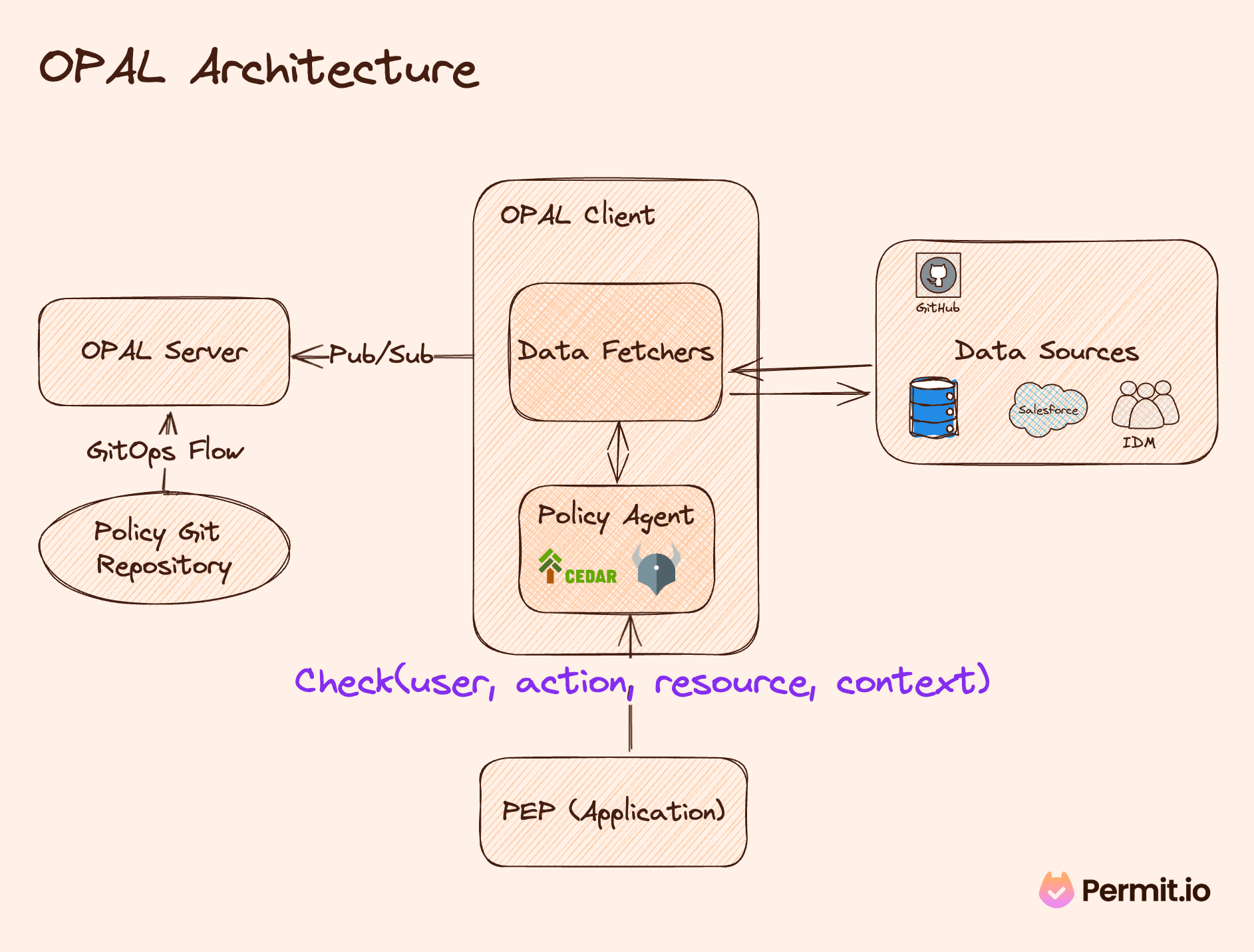 OPAL system architecture