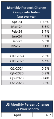 Monthly Percent change Composite Index (year-over-year)