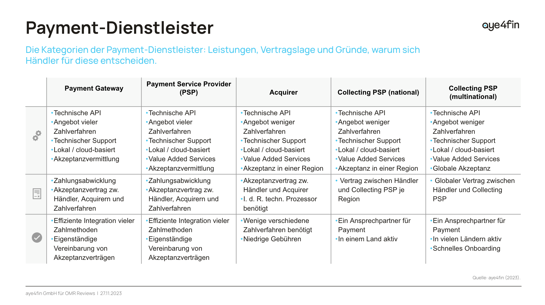 Tabellarische Liste der Vorteile von Payment Gateways, PSPs, Acquirers sowie Collecting PSPs