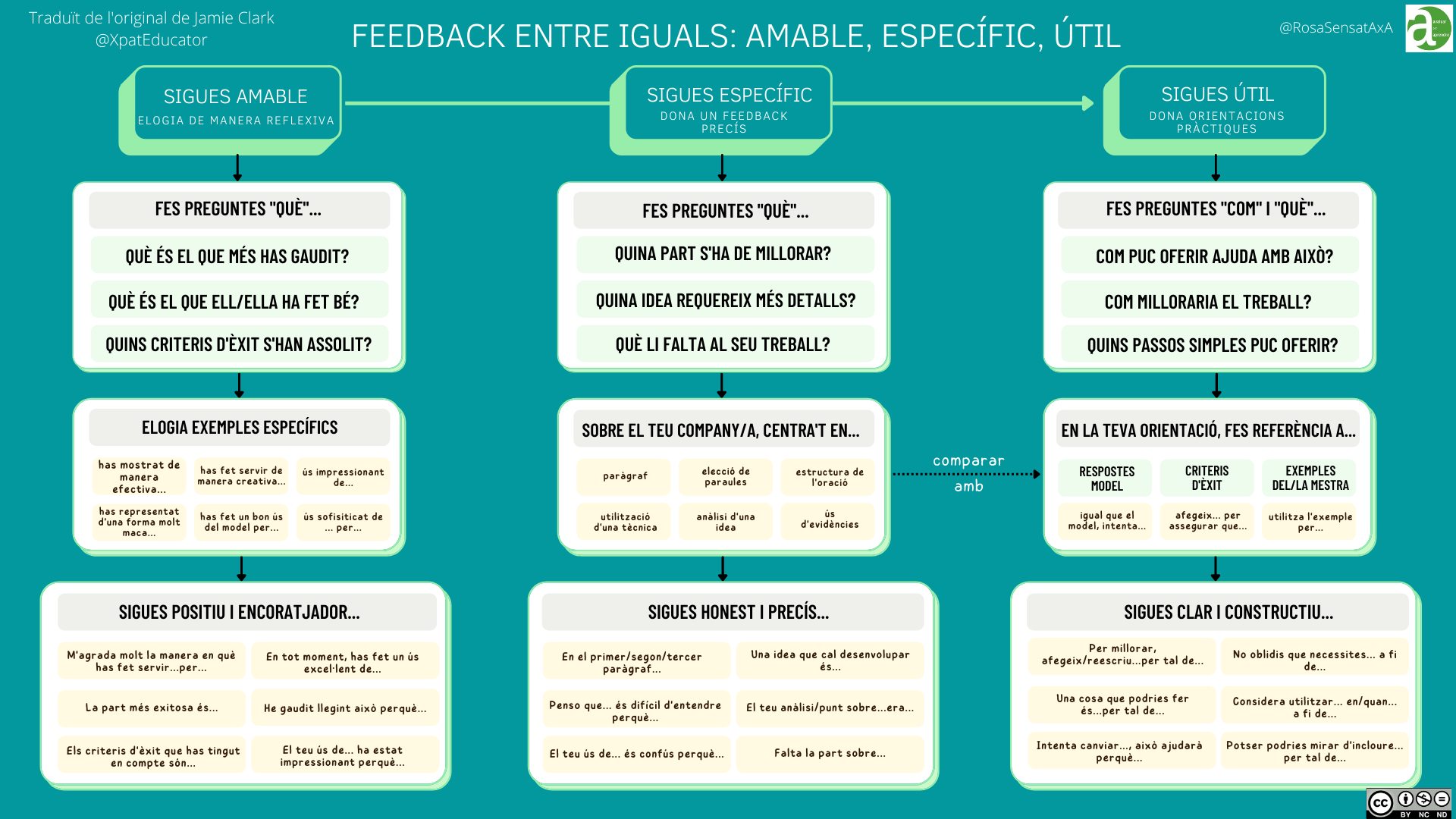 El feedback entre iguals (esquema)