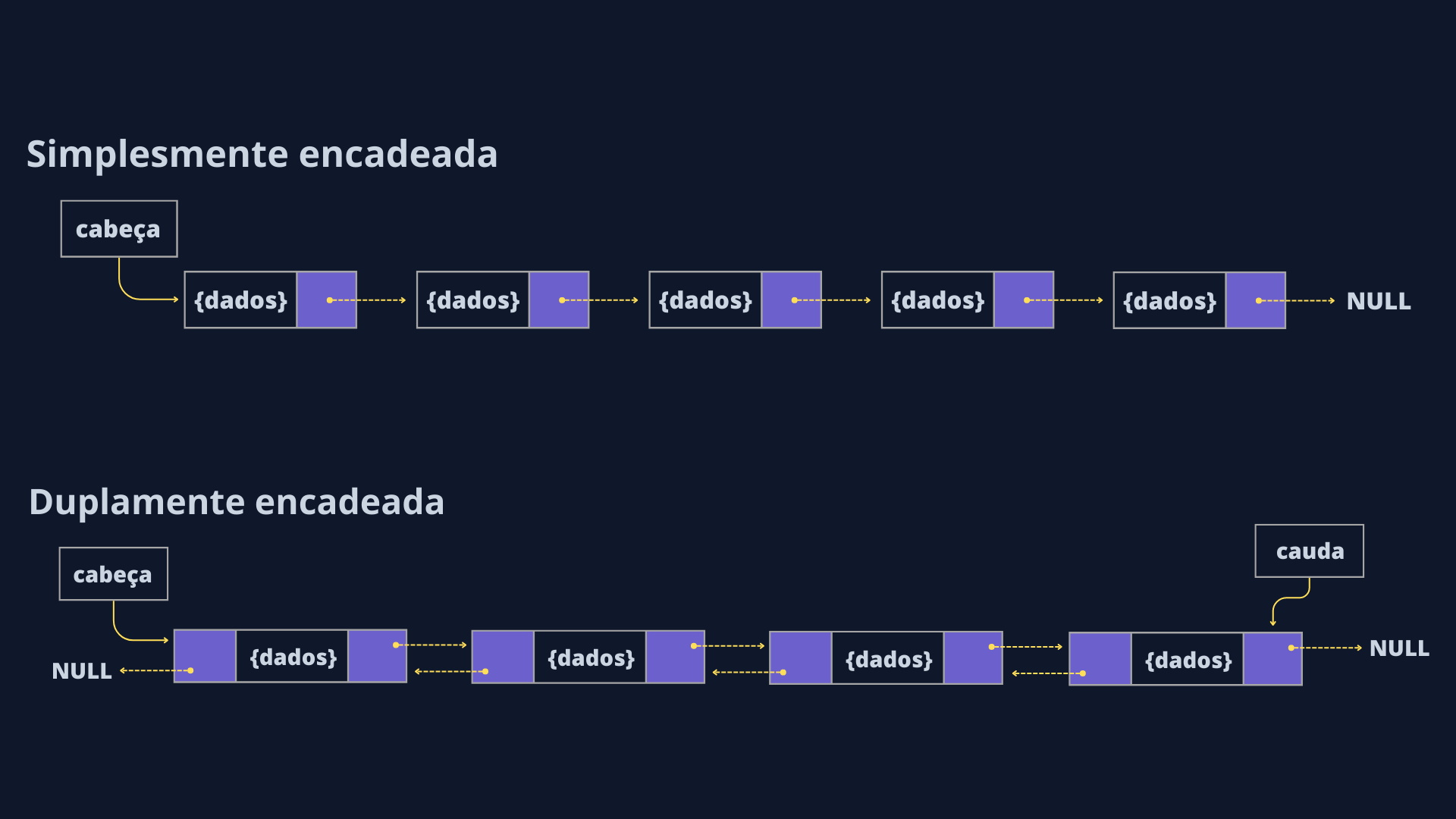 Imagem com a representação da lista encadeada e duplamente encadeada.