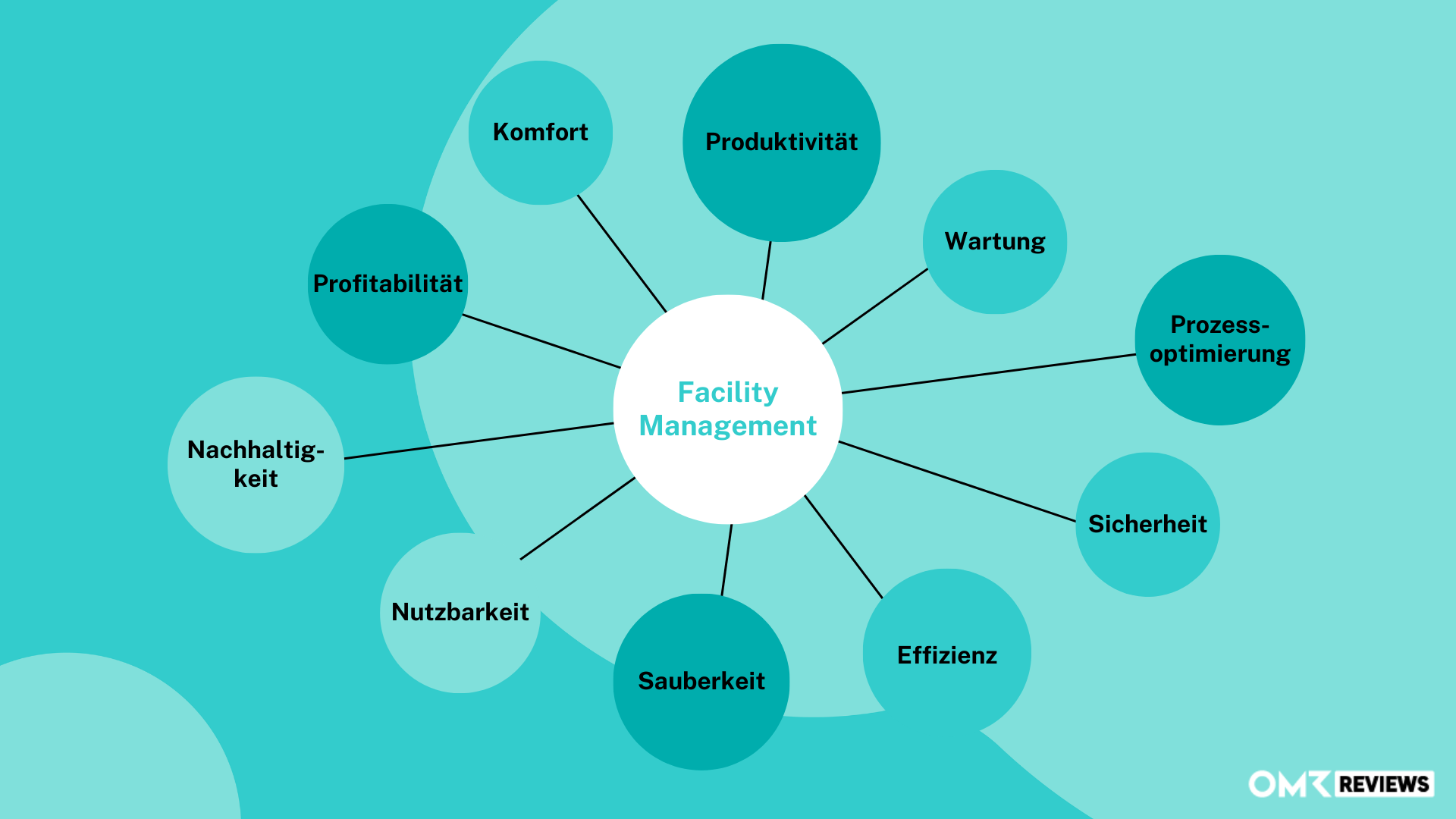 Schematische Darstellung möglicher Bereiche von CAFM Software