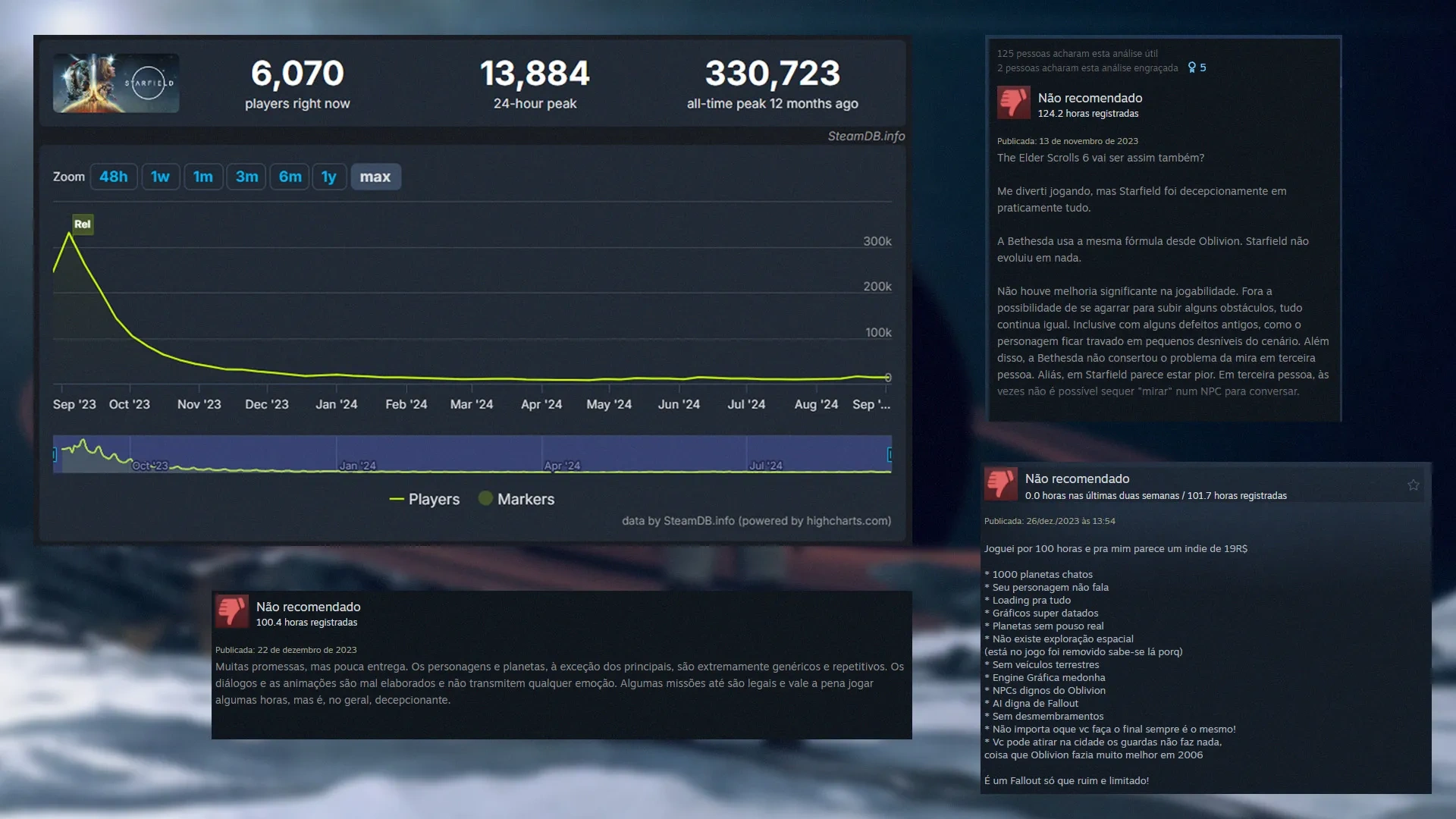 A esquerda superior um gráfico do SteamDB demonstrando a queda de jogadores na plataforma, seguido por três análises negativas do jogo, em baixo, e a direita.