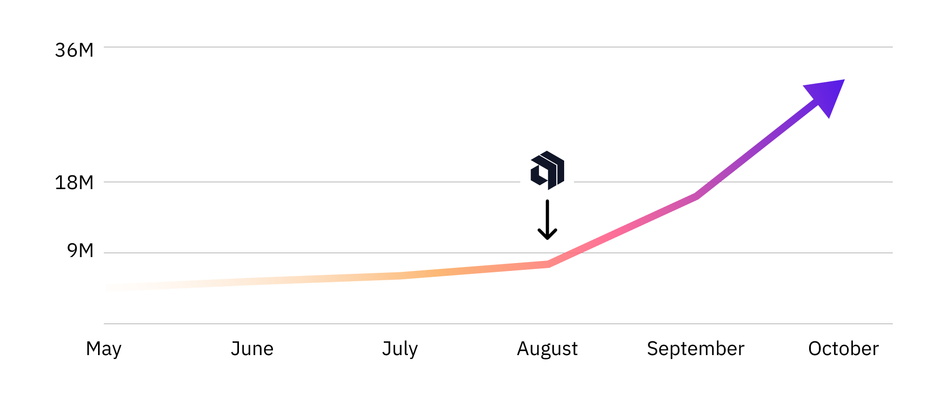 Gamma's impressive growth curve post-Autoblocks integration.