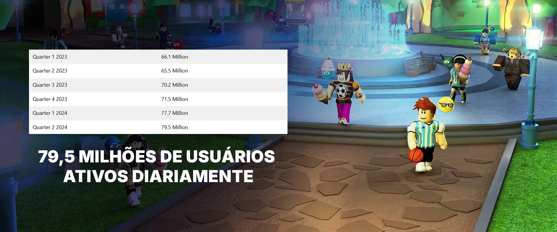 Tabela com números de usuários ativos no Roblox e ao fundo imagem do jogo