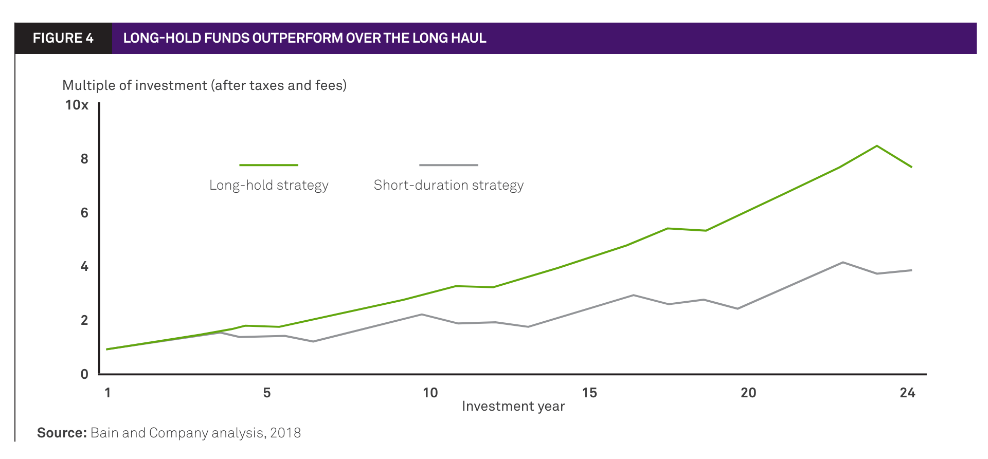 Long-hold funds outperform over the long haul