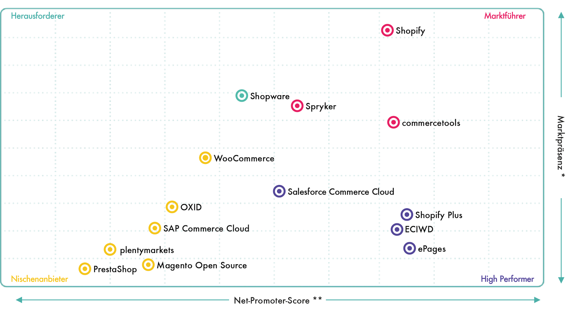 Screenshot des Grids aus dem Software Guide E-Commerce