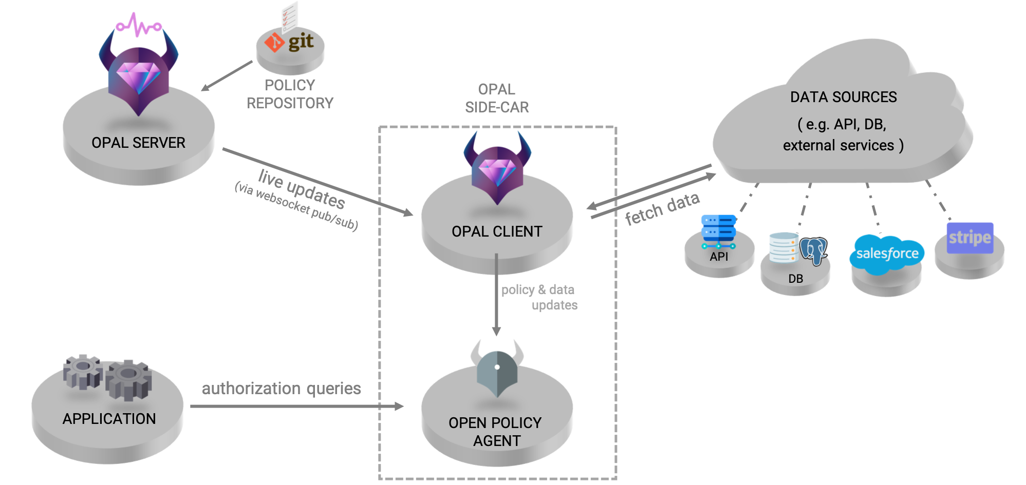 OPAL’s architecture